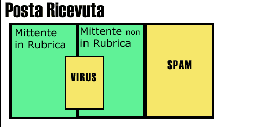 Schema POsta in Arrivo - Rappresentazione con gli Insiemi